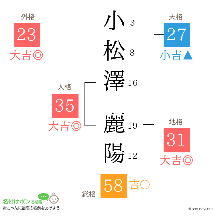 小松澤 麗陽さんの姓名判断結果