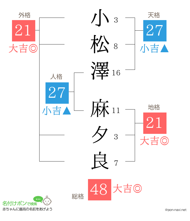 小松澤 麻夕良さんの姓名判断結果