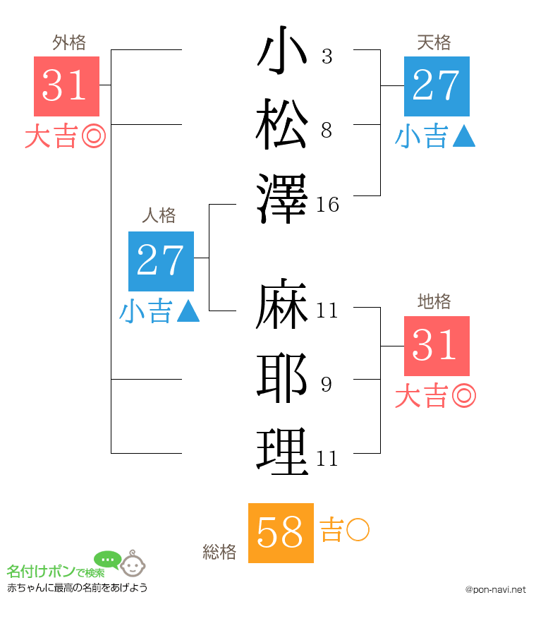 小松澤 麻耶理さんの姓名判断結果