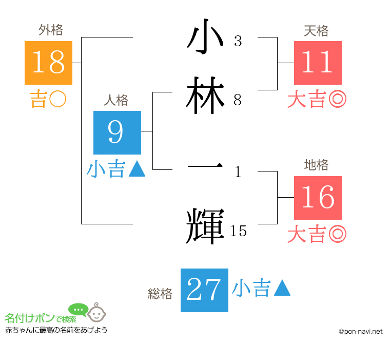 小林 一輝さんの姓名判断結果