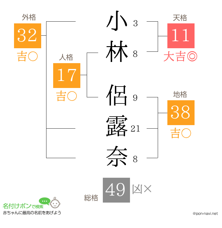 小林 侶露奈さんの姓名判断結果