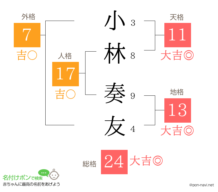 小林 奏友さんの姓名判断結果
