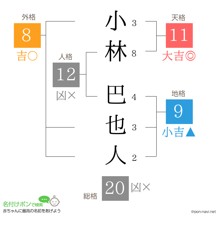 小林 巴也人さんの姓名判断結果