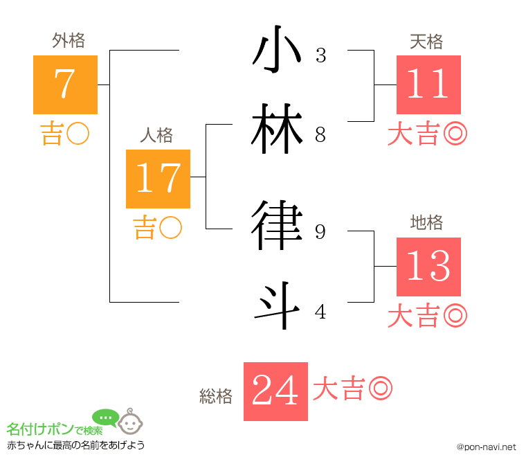 小林 律斗さんの姓名判断結果