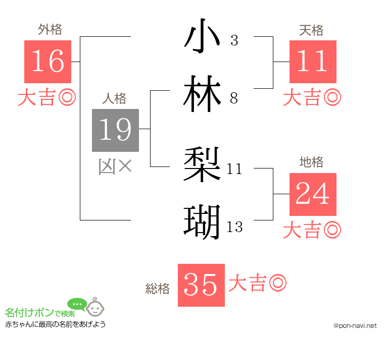 小林 梨瑚さんの姓名判断結果