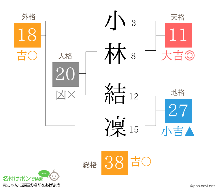 小林 結凜さんの姓名判断結果