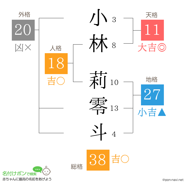 小林 莉零斗さんの姓名判断結果