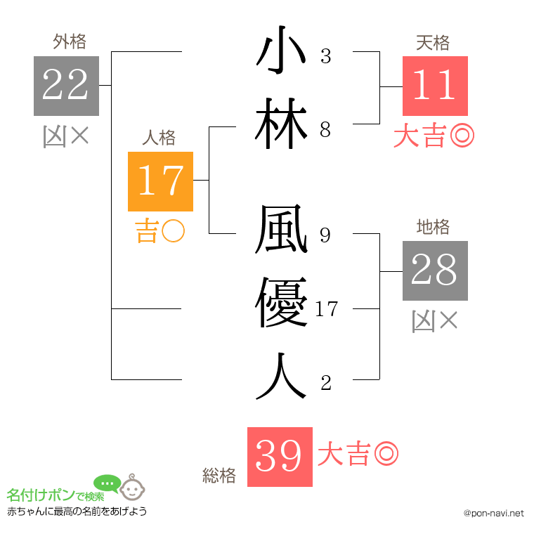 小林 風優人さんの姓名判断結果