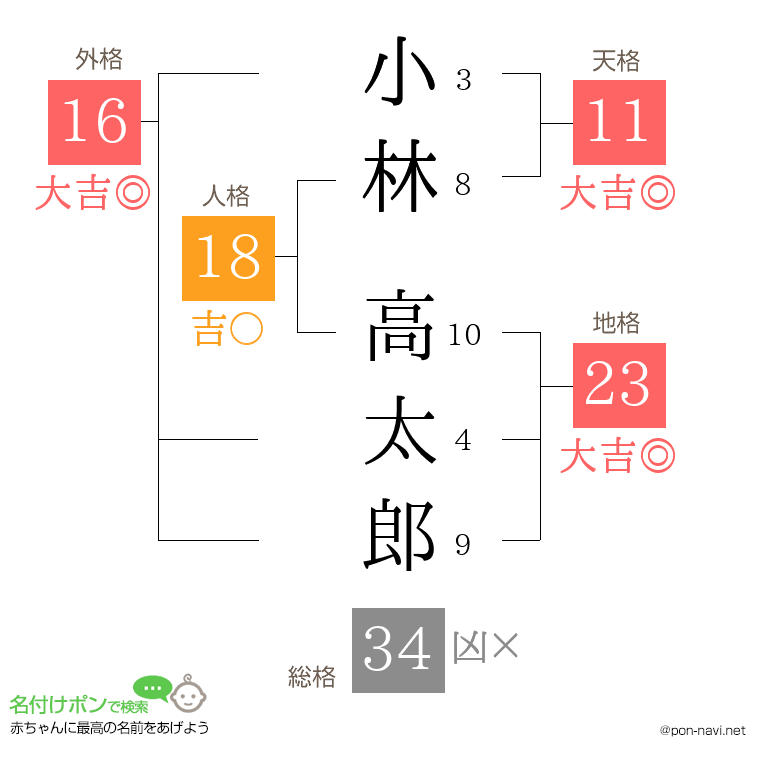 小林 高太郎さんの姓名判断結果