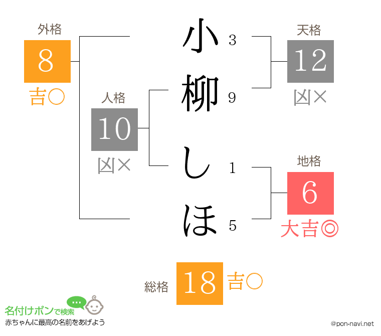 小柳 しほさんの姓名判断結果