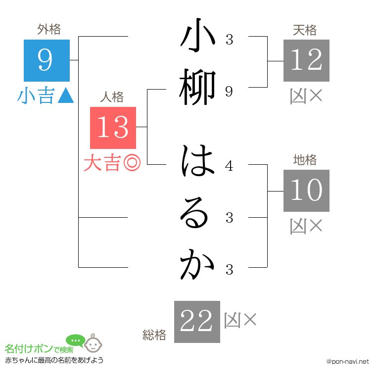 小柳 はるかさんの姓名判断結果