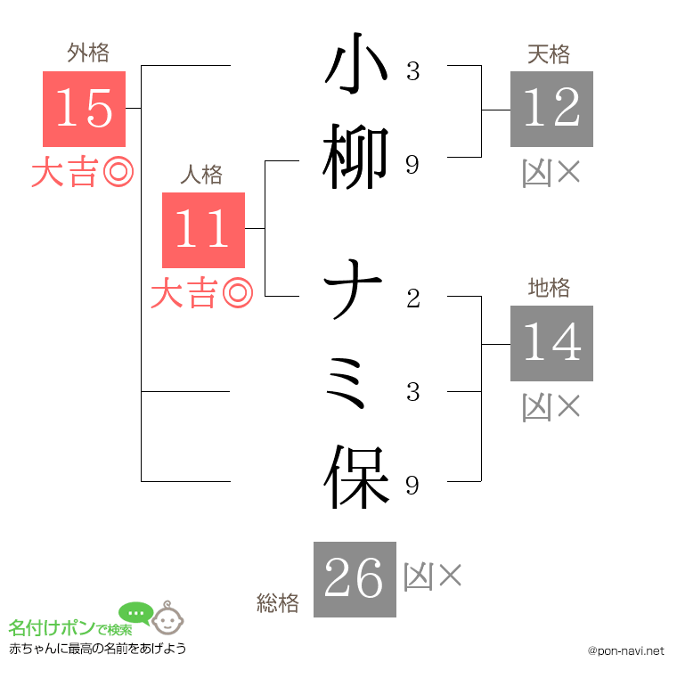 小柳 ナミ保さんの姓名判断結果