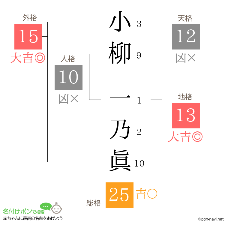 小柳 一乃眞さんの姓名判断結果