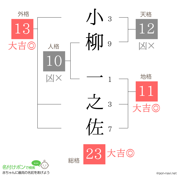 小柳 一之佐さんの姓名判断結果
