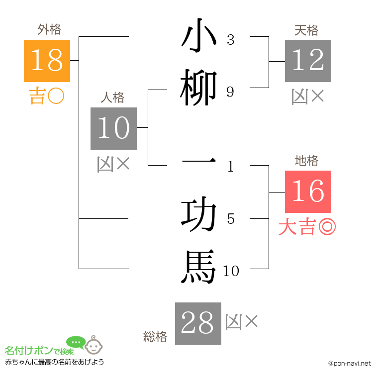 小柳 一功馬さんの姓名判断結果