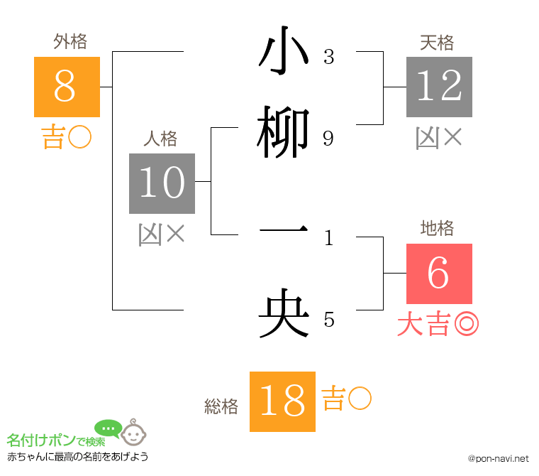 小柳 一央さんの姓名判断結果