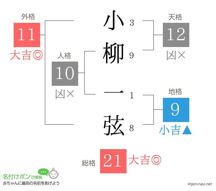 小柳 一弦さんの姓名判断結果
