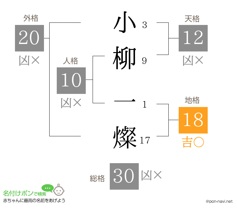 小柳 一燦さんの姓名判断結果