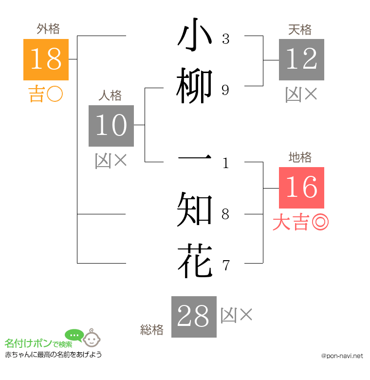 小柳 一知花さんの姓名判断結果