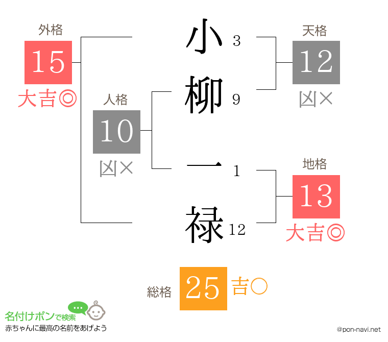小柳 一禄さんの姓名判断結果