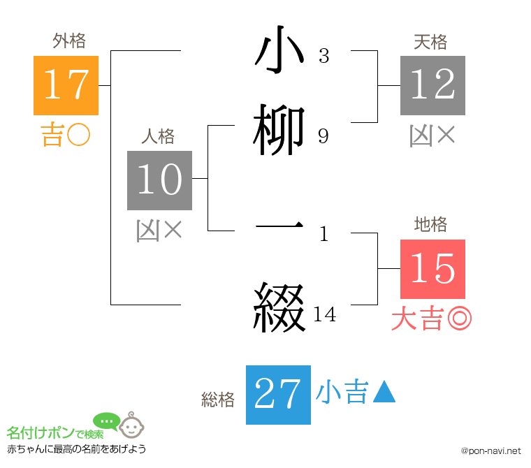 小柳 一綴さんの姓名判断結果