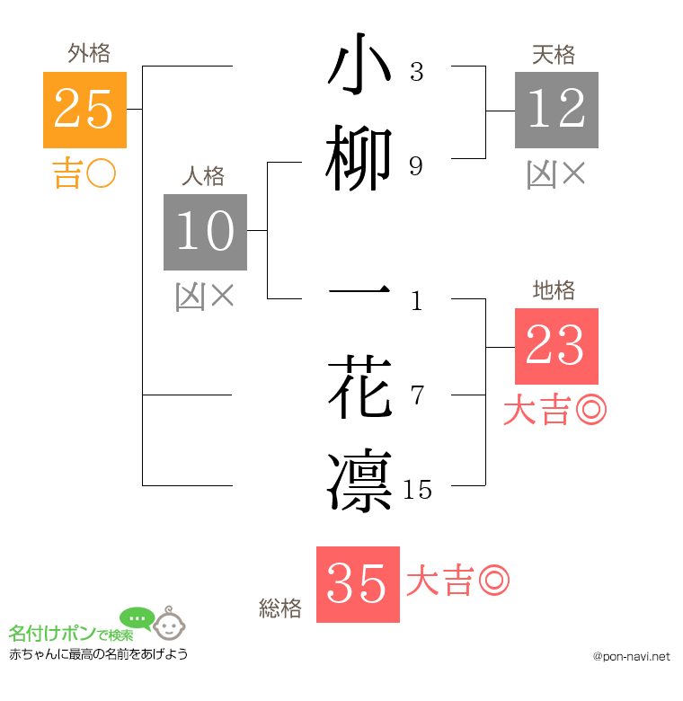 小柳 一花凛さんの姓名判断結果