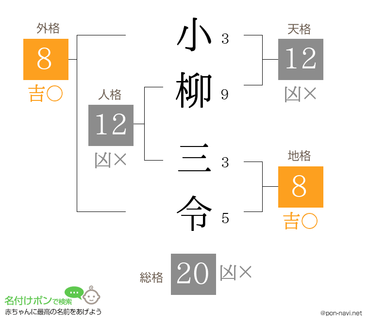 小柳 三令さんの姓名判断結果
