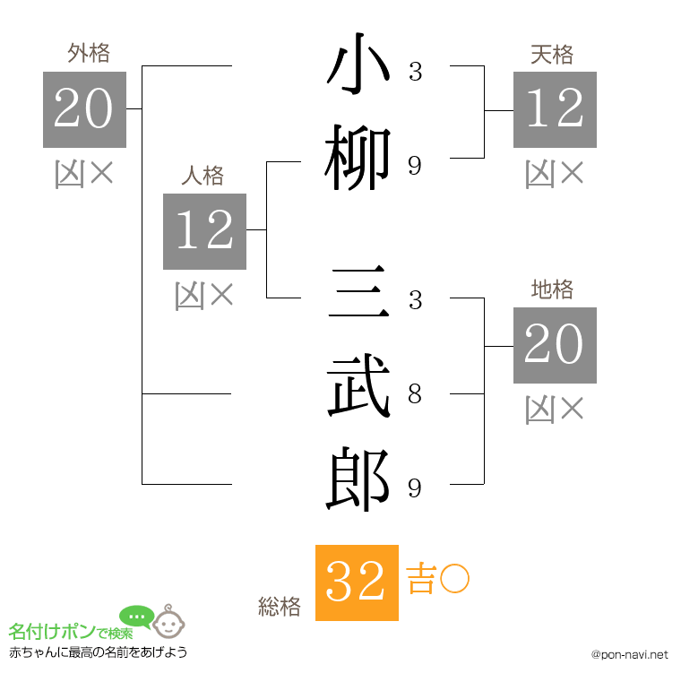 小柳 三武郎さんの姓名判断結果