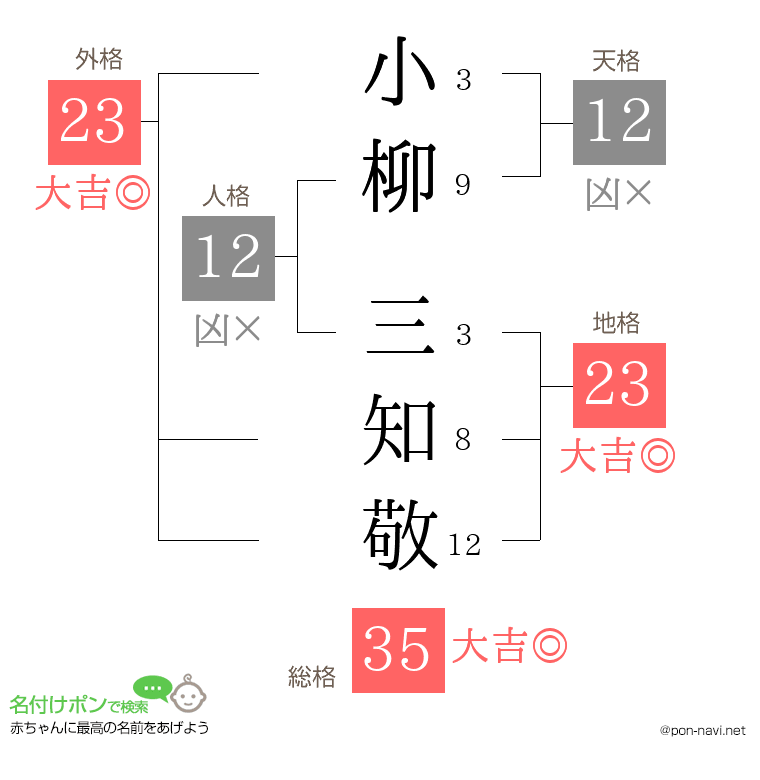 小柳 三知敬さんの姓名判断結果