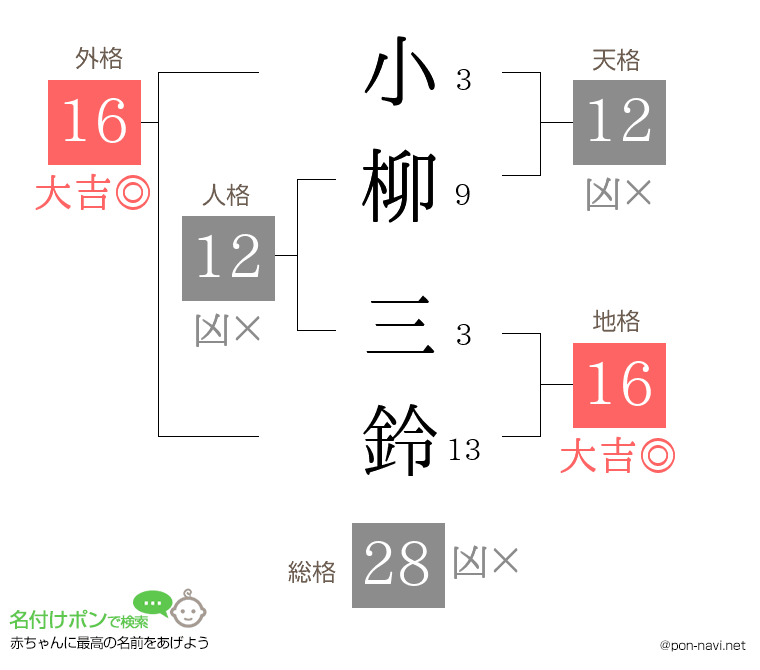 小柳 三鈴さんの姓名判断結果
