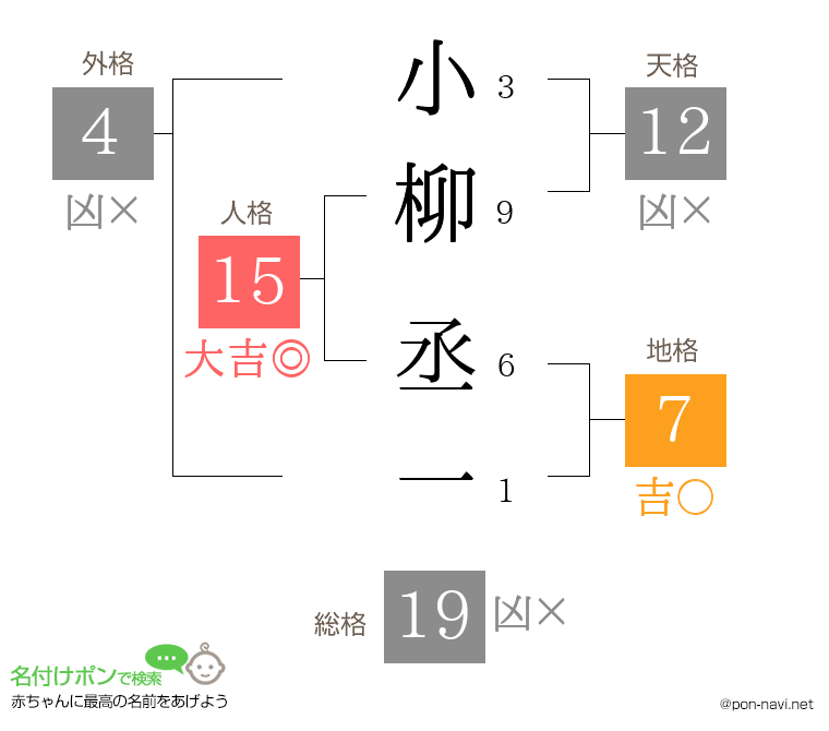 小柳 丞一さんの姓名判断結果