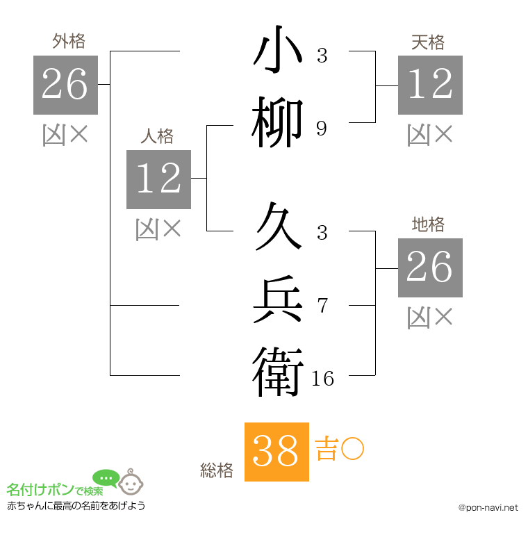 小柳 久兵衛さんの姓名判断結果