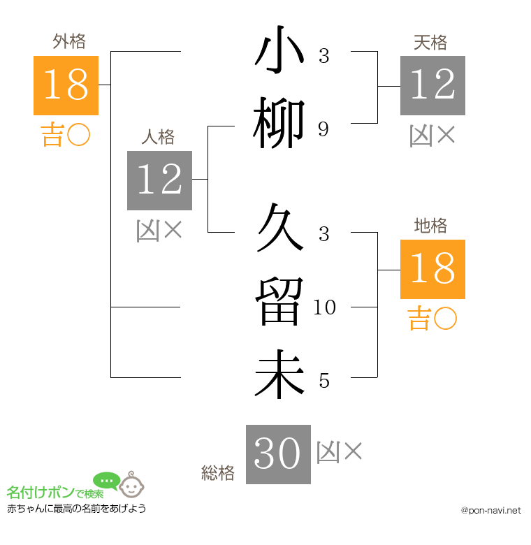 小柳 久留未さんの姓名判断結果