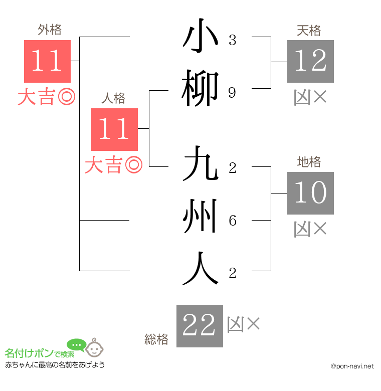 小柳 九州人さんの姓名判断結果