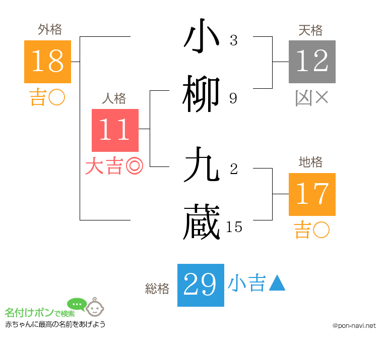 小柳 九蔵さんの姓名判断結果