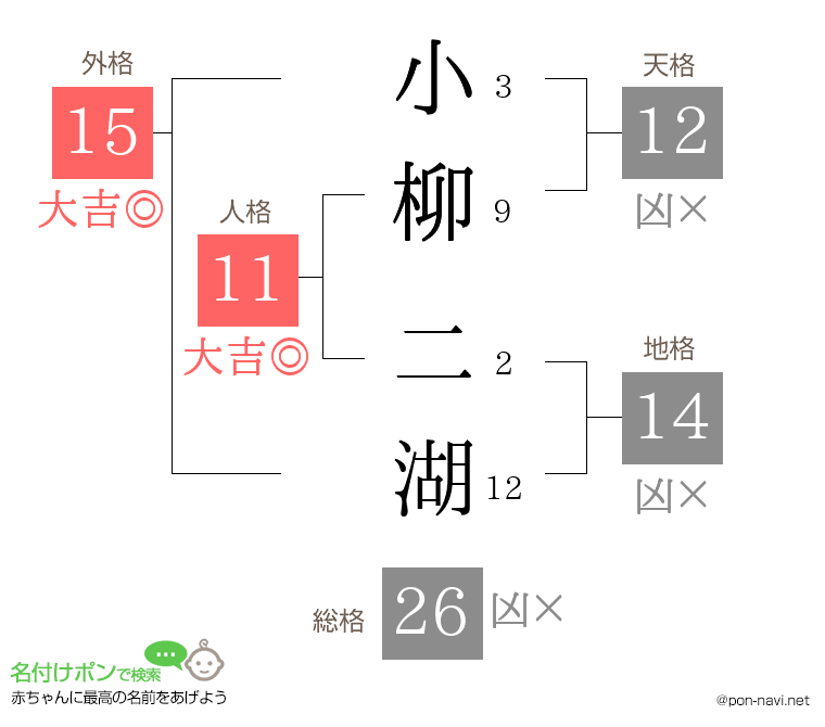 小柳 二湖さんの姓名判断結果