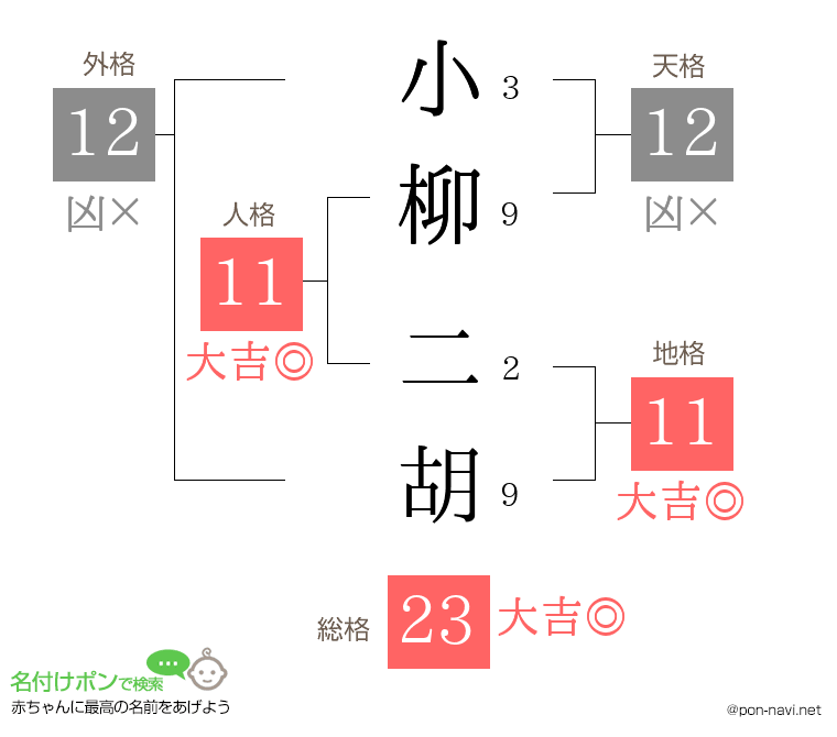 小柳 二胡さんの姓名判断結果