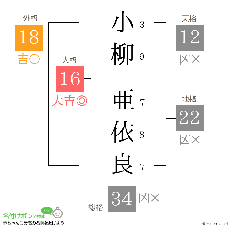 小柳 亜依良さんの姓名判断結果