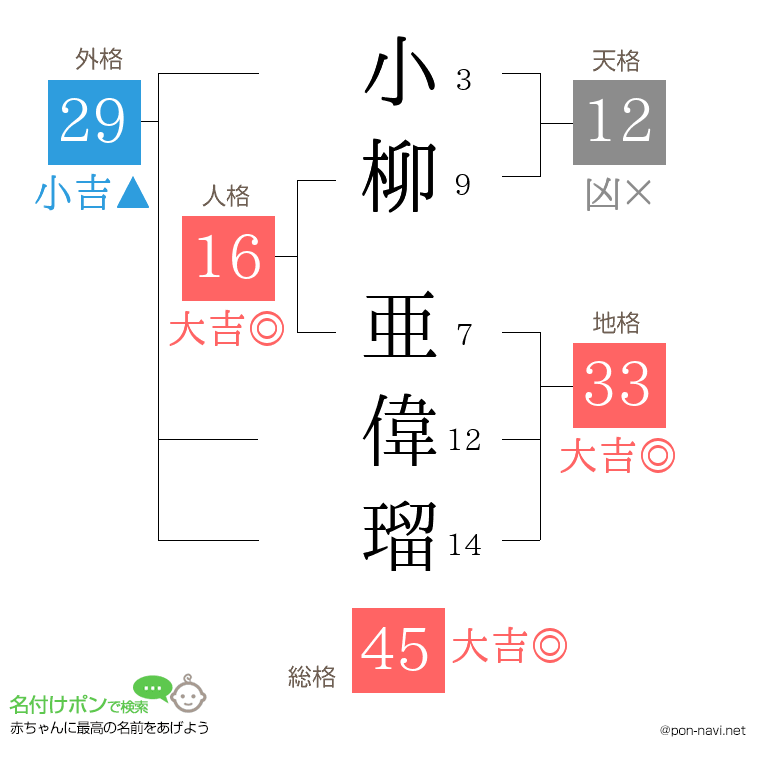 小柳 亜偉瑠さんの姓名判断結果