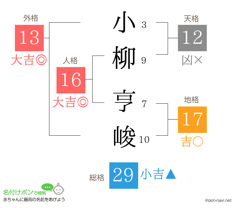 小柳 亨峻さんの姓名判断結果