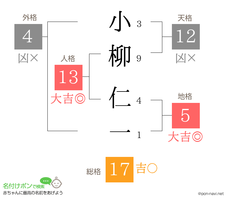 小柳 仁一さんの姓名判断結果