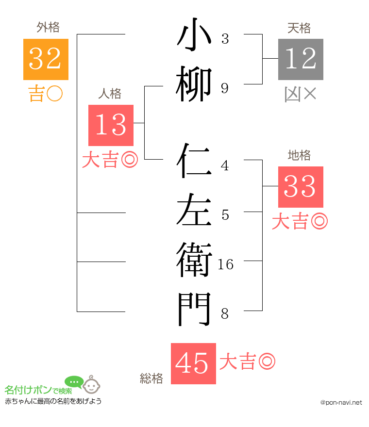 小柳 仁左衛門さんの姓名判断結果