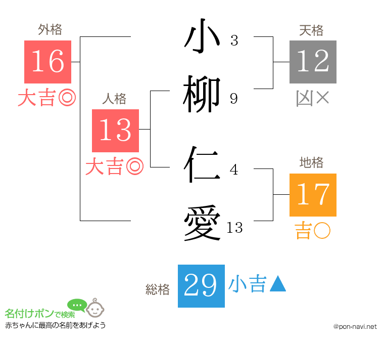 小柳 仁愛さんの姓名判断結果