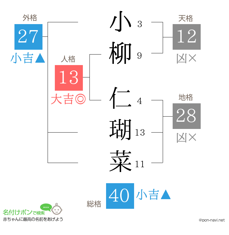 小柳 仁瑚菜さんの姓名判断結果