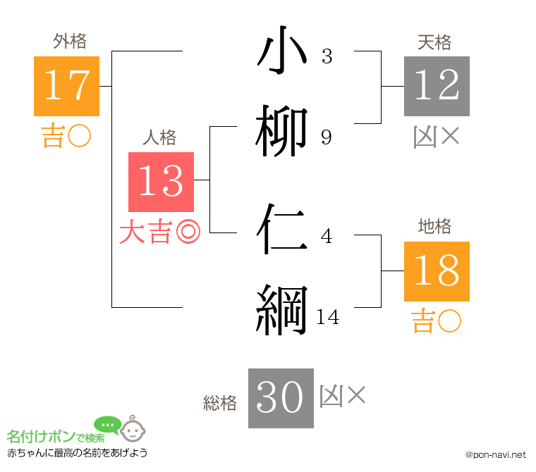 小柳 仁綱さんの姓名判断結果