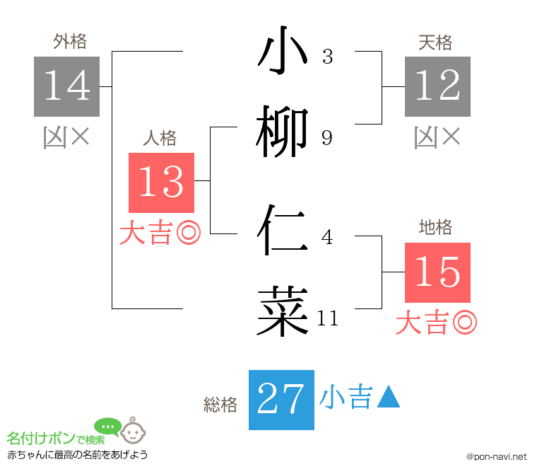 小柳 仁菜さんの姓名判断結果