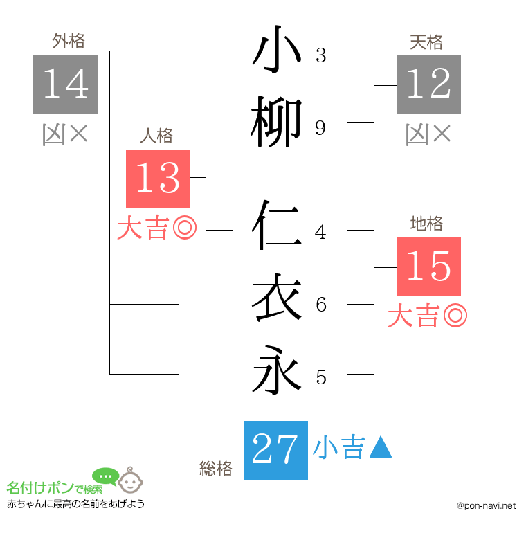 小柳 仁衣永さんの姓名判断結果
