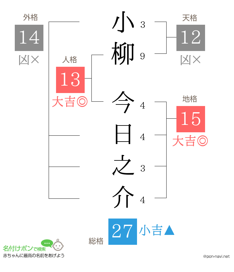 小柳 今日之介さんの姓名判断結果