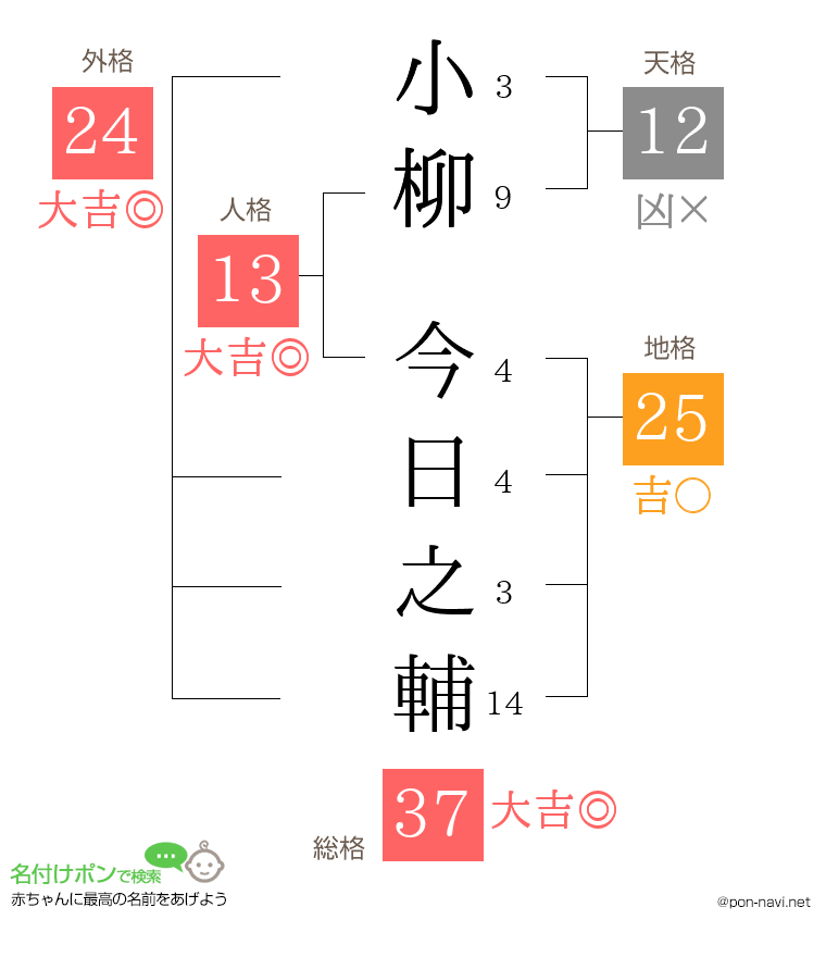 小柳 今日之輔さんの姓名判断結果