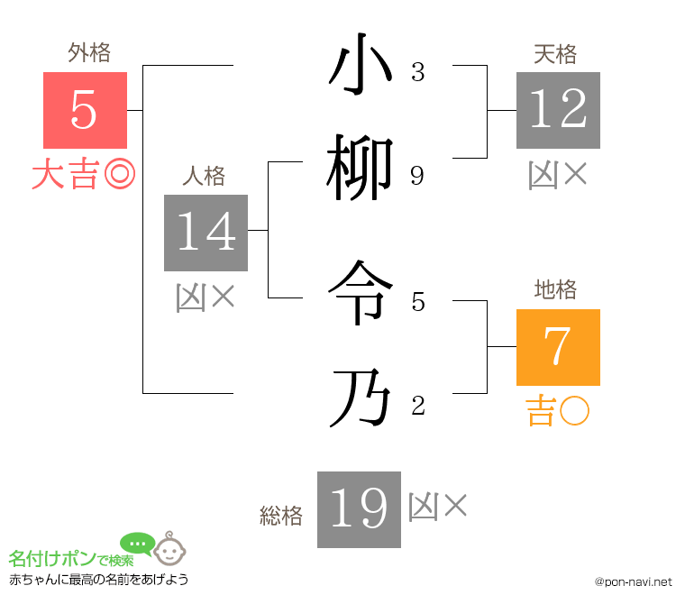 小柳 令乃さんの姓名判断結果